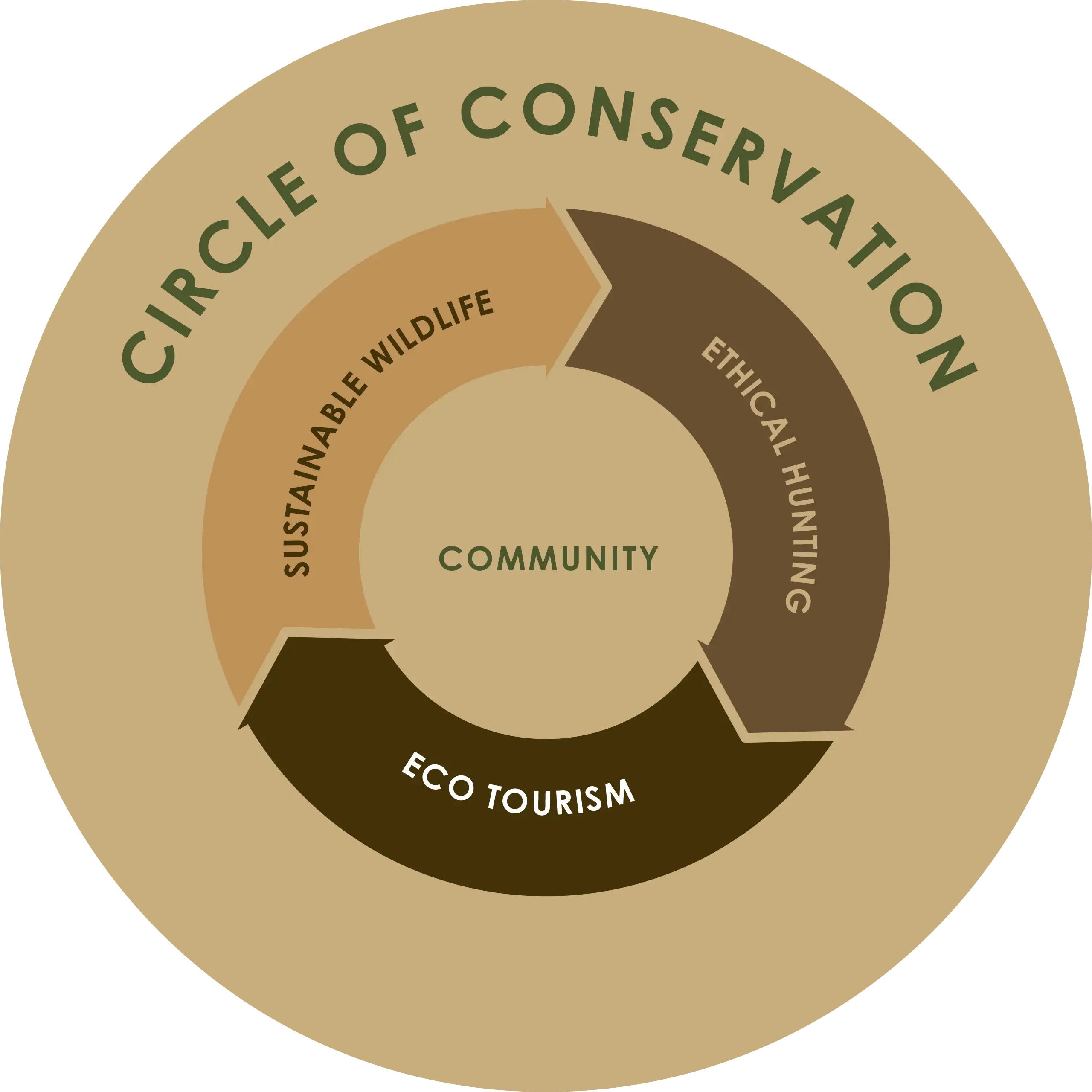 Circle of conservation